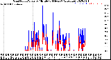 Milwaukee Weather Wind Speed/Gusts<br>by Minute<br>(24 Hours) (Alternate)