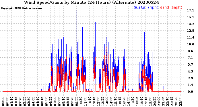 Milwaukee Weather Wind Speed/Gusts<br>by Minute<br>(24 Hours) (Alternate)