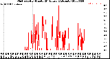 Milwaukee Weather Wind Speed<br>by Minute<br>(24 Hours) (Alternate)