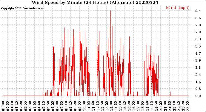 Milwaukee Weather Wind Speed<br>by Minute<br>(24 Hours) (Alternate)