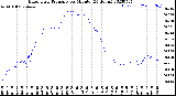 Milwaukee Weather Barometric Pressure<br>per Minute<br>(24 Hours)