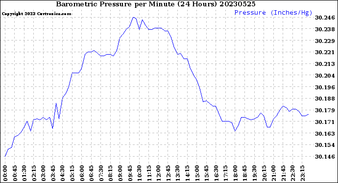 Milwaukee Weather Barometric Pressure<br>per Minute<br>(24 Hours)