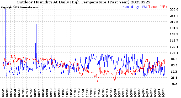 Milwaukee Weather Outdoor Humidity<br>At Daily High<br>Temperature<br>(Past Year)