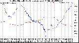 Milwaukee Weather Outdoor Humidity<br>vs Temperature<br>Every 5 Minutes