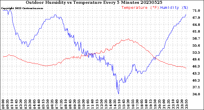 Milwaukee Weather Outdoor Humidity<br>vs Temperature<br>Every 5 Minutes