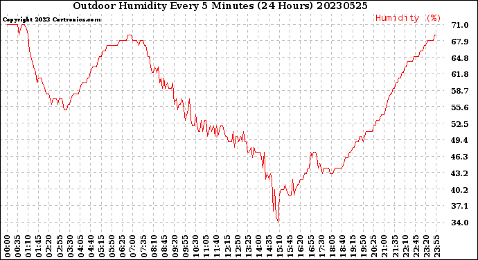 Milwaukee Weather Outdoor Humidity<br>Every 5 Minutes<br>(24 Hours)