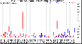 Milwaukee Weather Outdoor Rain<br>Daily Amount<br>(Past/Previous Year)