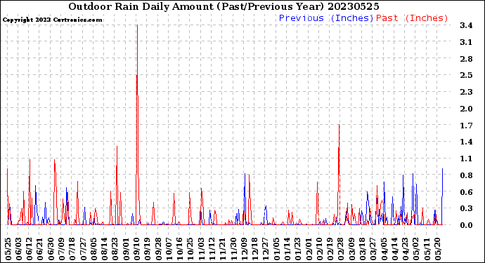 Milwaukee Weather Outdoor Rain<br>Daily Amount<br>(Past/Previous Year)