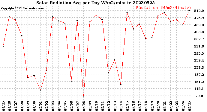 Milwaukee Weather Solar Radiation<br>Avg per Day W/m2/minute