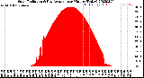 Milwaukee Weather Solar Radiation<br>& Day Average<br>per Minute<br>(Today)