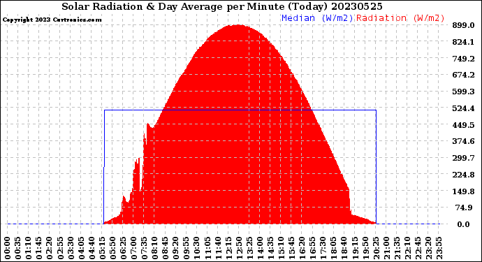 Milwaukee Weather Solar Radiation<br>& Day Average<br>per Minute<br>(Today)