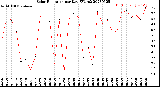 Milwaukee Weather Solar Radiation<br>per Day KW/m2