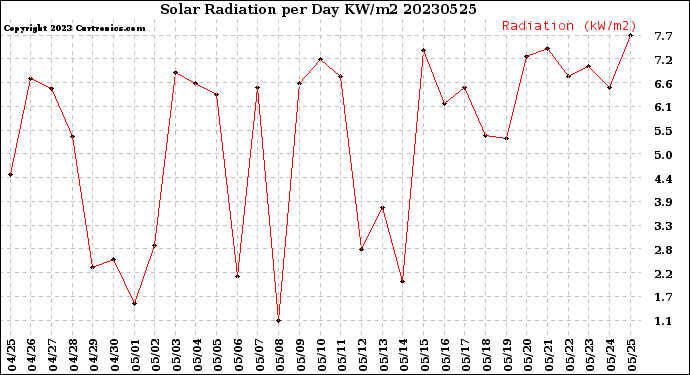 Milwaukee Weather Solar Radiation<br>per Day KW/m2