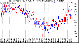 Milwaukee Weather Outdoor Temperature<br>Daily High<br>(Past/Previous Year)