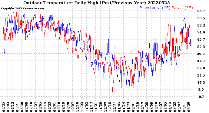 Milwaukee Weather Outdoor Temperature<br>Daily High<br>(Past/Previous Year)