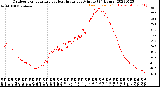 Milwaukee Weather Outdoor Temperature<br>vs Heat Index<br>per Minute<br>(24 Hours)