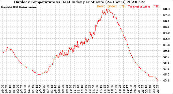 Milwaukee Weather Outdoor Temperature<br>vs Heat Index<br>per Minute<br>(24 Hours)