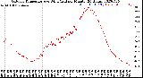 Milwaukee Weather Outdoor Temperature<br>vs Wind Chill<br>per Minute<br>(24 Hours)