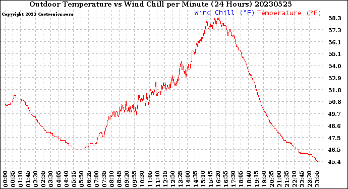 Milwaukee Weather Outdoor Temperature<br>vs Wind Chill<br>per Minute<br>(24 Hours)