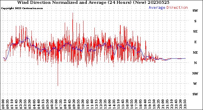 Milwaukee Weather Wind Direction<br>Normalized and Average<br>(24 Hours) (New)