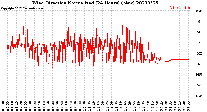 Milwaukee Weather Wind Direction<br>Normalized<br>(24 Hours) (New)