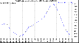 Milwaukee Weather Wind Chill<br>Hourly Average<br>(24 Hours)