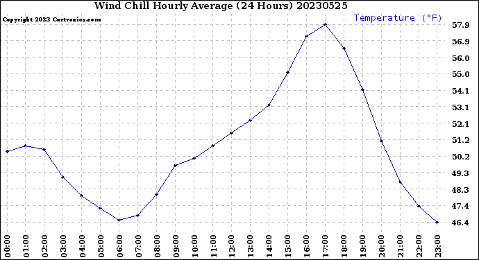 Milwaukee Weather Wind Chill<br>Hourly Average<br>(24 Hours)