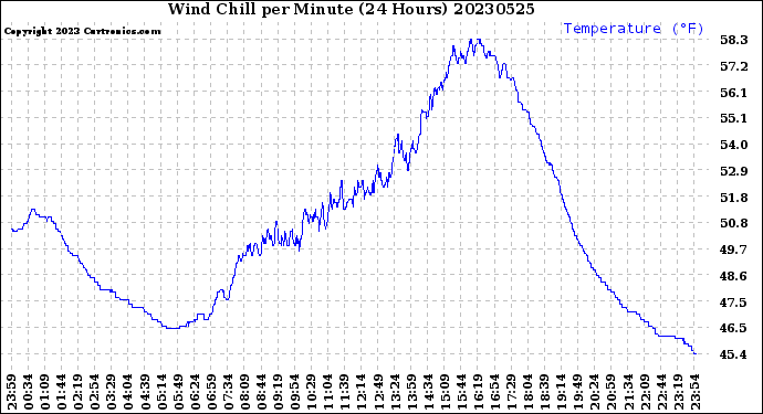 Milwaukee Weather Wind Chill<br>per Minute<br>(24 Hours)