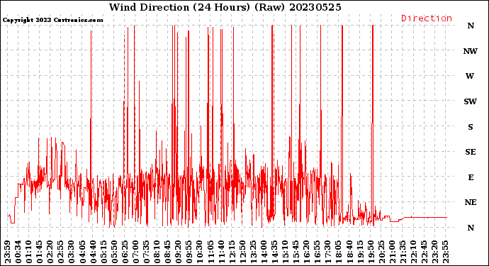 Milwaukee Weather Wind Direction<br>(24 Hours) (Raw)