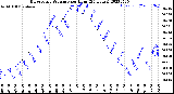 Milwaukee Weather Barometric Pressure<br>per Hour<br>(24 Hours)