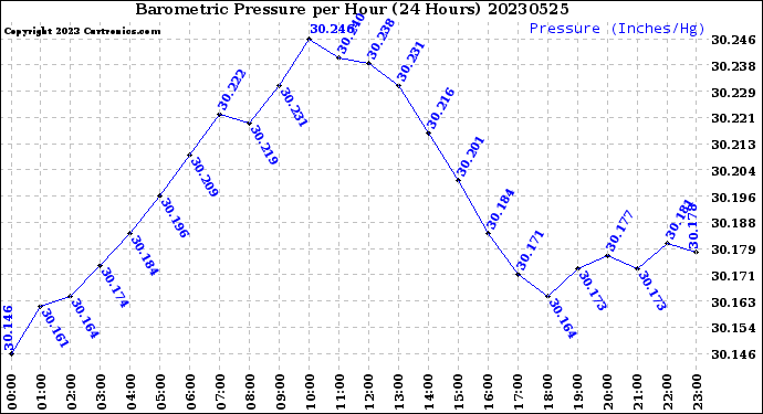 Milwaukee Weather Barometric Pressure<br>per Hour<br>(24 Hours)