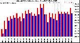 Milwaukee Weather Barometric Pressure<br>Daily High/Low