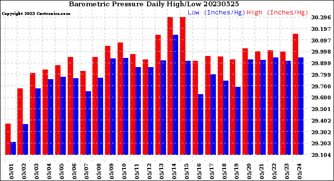 Milwaukee Weather Barometric Pressure<br>Daily High/Low