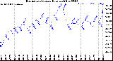 Milwaukee Weather Barometric Pressure<br>Daily High