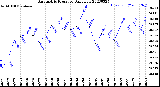 Milwaukee Weather Barometric Pressure<br>Daily Low