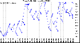 Milwaukee Weather Wind Chill<br>Daily Low