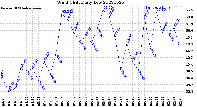 Milwaukee Weather Wind Chill<br>Daily Low