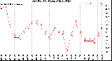 Milwaukee Weather Dew Point<br>(24 Hours)