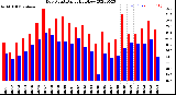 Milwaukee Weather Dew Point<br>Daily High/Low