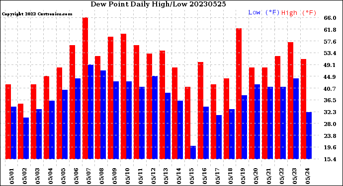 Milwaukee Weather Dew Point<br>Daily High/Low