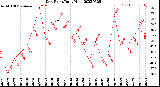 Milwaukee Weather Dew Point<br>Daily High