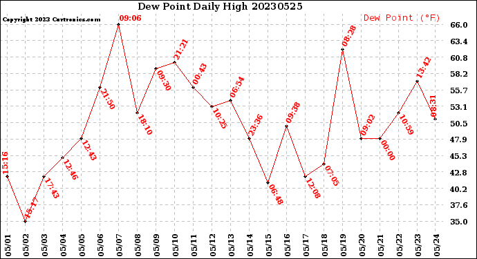 Milwaukee Weather Dew Point<br>Daily High