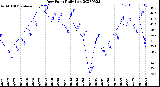 Milwaukee Weather Dew Point<br>Daily Low