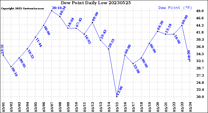 Milwaukee Weather Dew Point<br>Daily Low