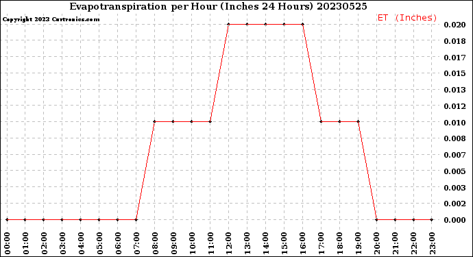 Milwaukee Weather Evapotranspiration<br>per Hour<br>(Inches 24 Hours)