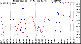 Milwaukee Weather Evapotranspiration<br>vs Rain per Day<br>(Inches)