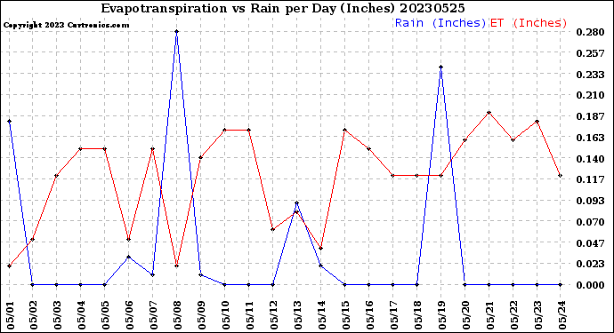 Milwaukee Weather Evapotranspiration<br>vs Rain per Day<br>(Inches)