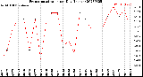 Milwaukee Weather Evapotranspiration<br>per Day (Inches)