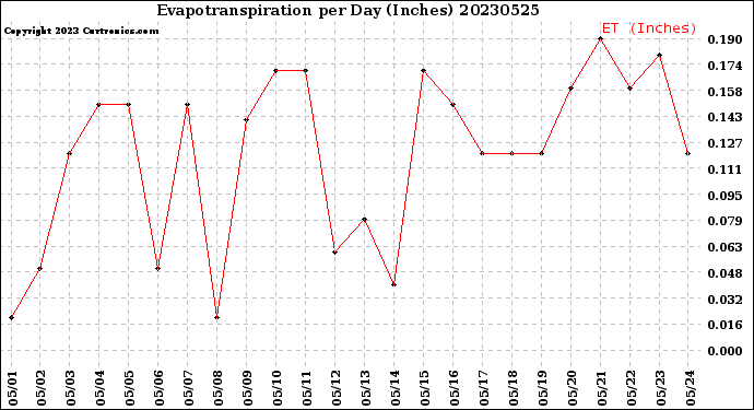 Milwaukee Weather Evapotranspiration<br>per Day (Inches)