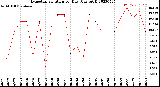 Milwaukee Weather Evapotranspiration<br>per Day (Ozs sq/ft)